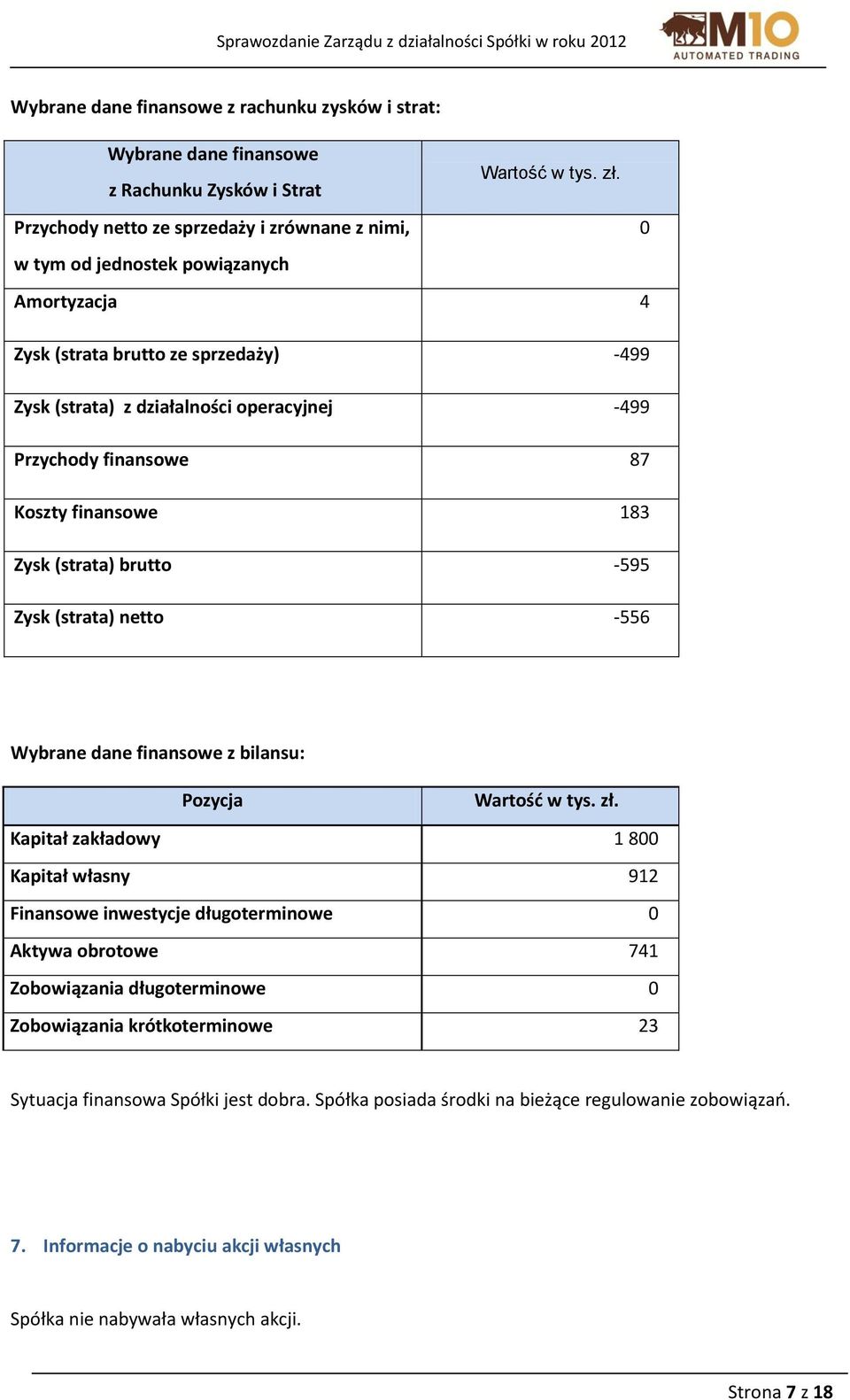 87 Koszty finansowe 183 Zysk (strata) brutto -595 Zysk (strata) netto -556 Wybrane dane finansowe z bilansu: Pozycja Wartość w tys. zł.