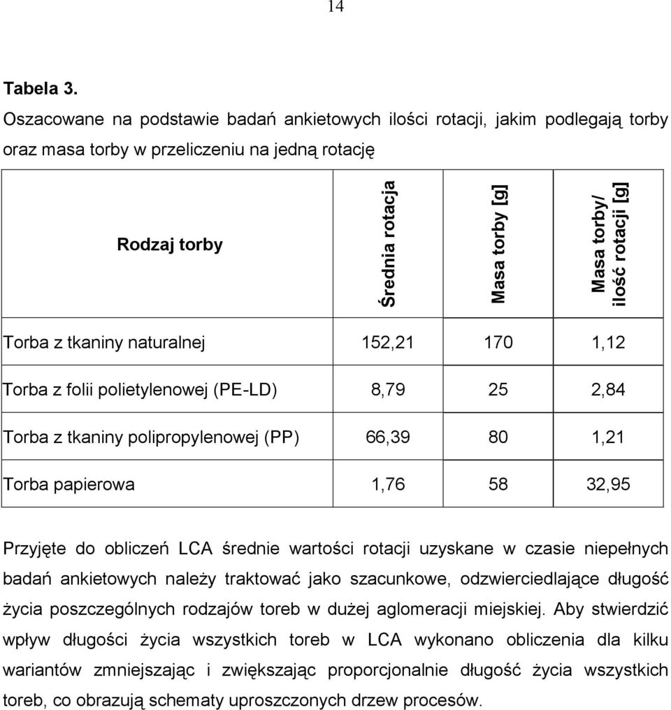 [g] Torba z tkaniny naturalnej 152,21 170 1,12 Torba z folii polietylenowej (PE-LD) 8,79 25 2,84 Torba z tkaniny polipropylenowej (PP) 66,39 80 1,21 Torba papierowa 1,76 58 32,95 Przyjęte do obliczeń