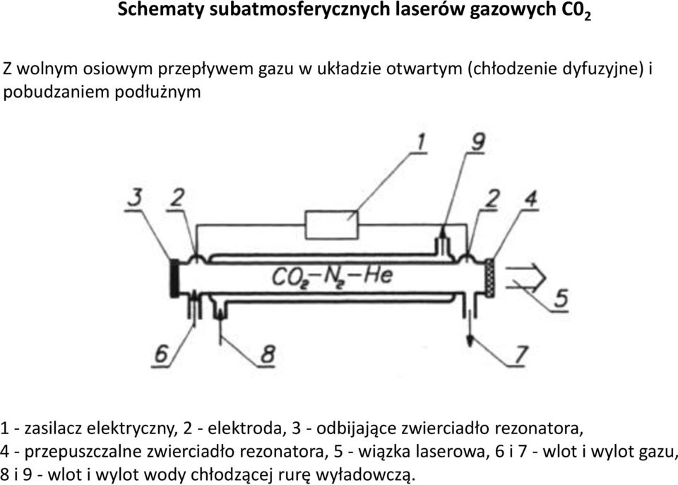 elektroda, 3 - odbijające zwierciadło rezonatora, 4 - przepuszczalne zwierciadło rezonatora,