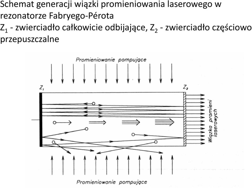 Z 1 - zwierciadło całkowicie odbijające,