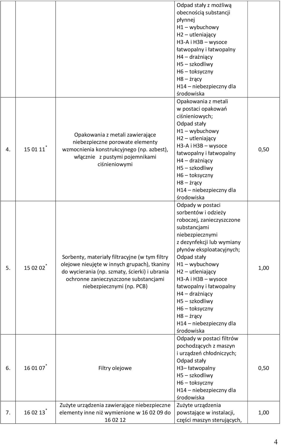 szmaty, ścierki) i ubrania ochronne zanieczyszczone substancjami niebezpiecznymi (np. PCB) 6. 16 01 07 * Filtry olejowe 7.