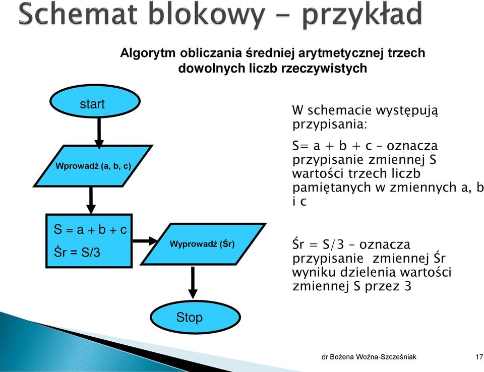 oznacza przypisanie zmiennej S wartości trzech liczb pamiętanych w zmiennych a, b i c Śr = S/3