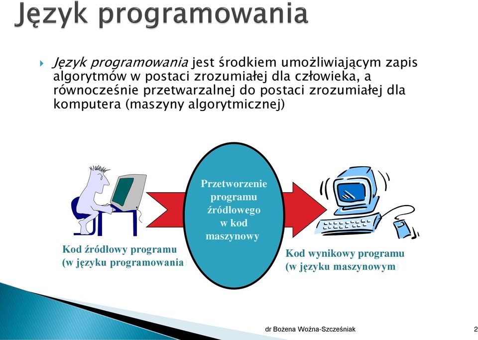 algorytmicznej) Kod źródłowy programu (w języku programowania) Przetworzenie programu