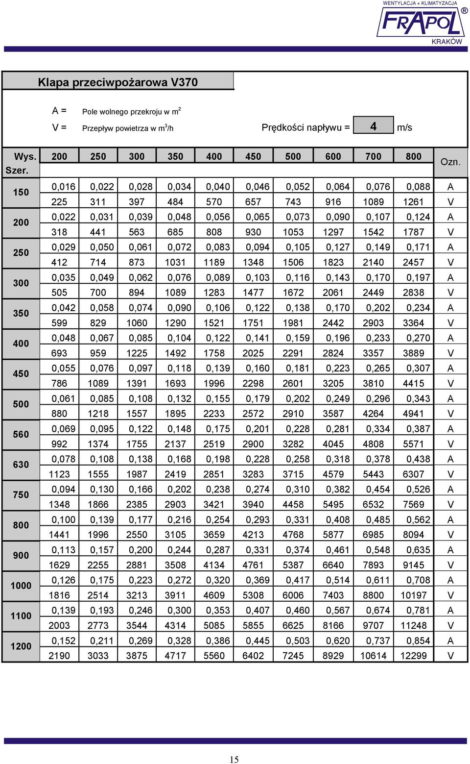 0,056 0,065 0,073 0,090 0,107 0,124 A 318 441 563 685 808 930 1053 1297 1542 1787 V 0,029 0,050 0,061 0,072 0,083 0,094 0,105 0,127 0,149 0,171 A 412 714 873 1031 1189 1348 1506 1823 2140 2457 V