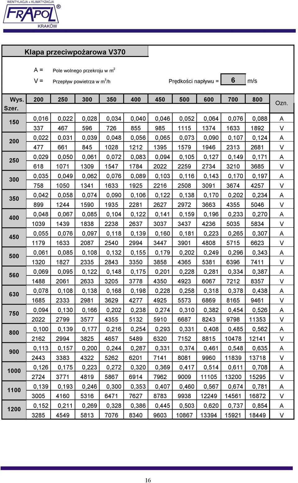 0,056 0,065 0,073 0,090 0,107 0,124 A 477 661 845 1028 1212 1395 1579 1946 2313 2681 V 0,029 0,050 0,061 0,072 0,083 0,094 0,105 0,127 0,149 0,171 A 618 1071 1309 1547 1784 2022 2259 2734 3210 3685 V