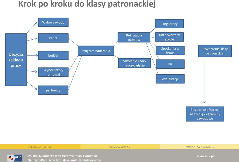 Program nauczania Szkolenie kadry nauczycielskiej Spotkania w firmie PR