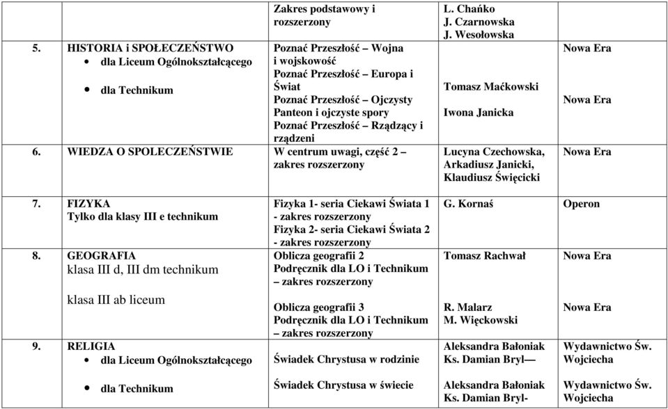 Wesołowska Tomasz Maćkowski Iwona Janicka Lucyna Czechowska, Arkadiusz Janicki, Klaudiusz Święcicki 7. FIZYKA Tylko dla klasy III e technikum 8.