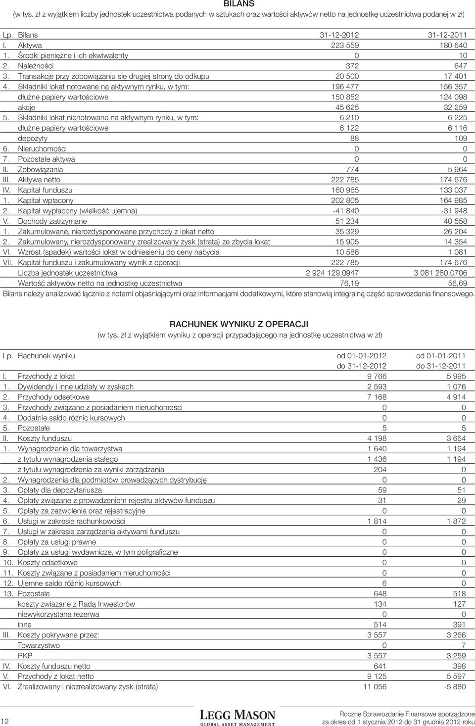 Składniki lokat notowane na aktywnym rynku, w tym: 196 477 156 357 dłużne papiery wartościowe 150 852 124 098 akcje 45 625 32 259 5.