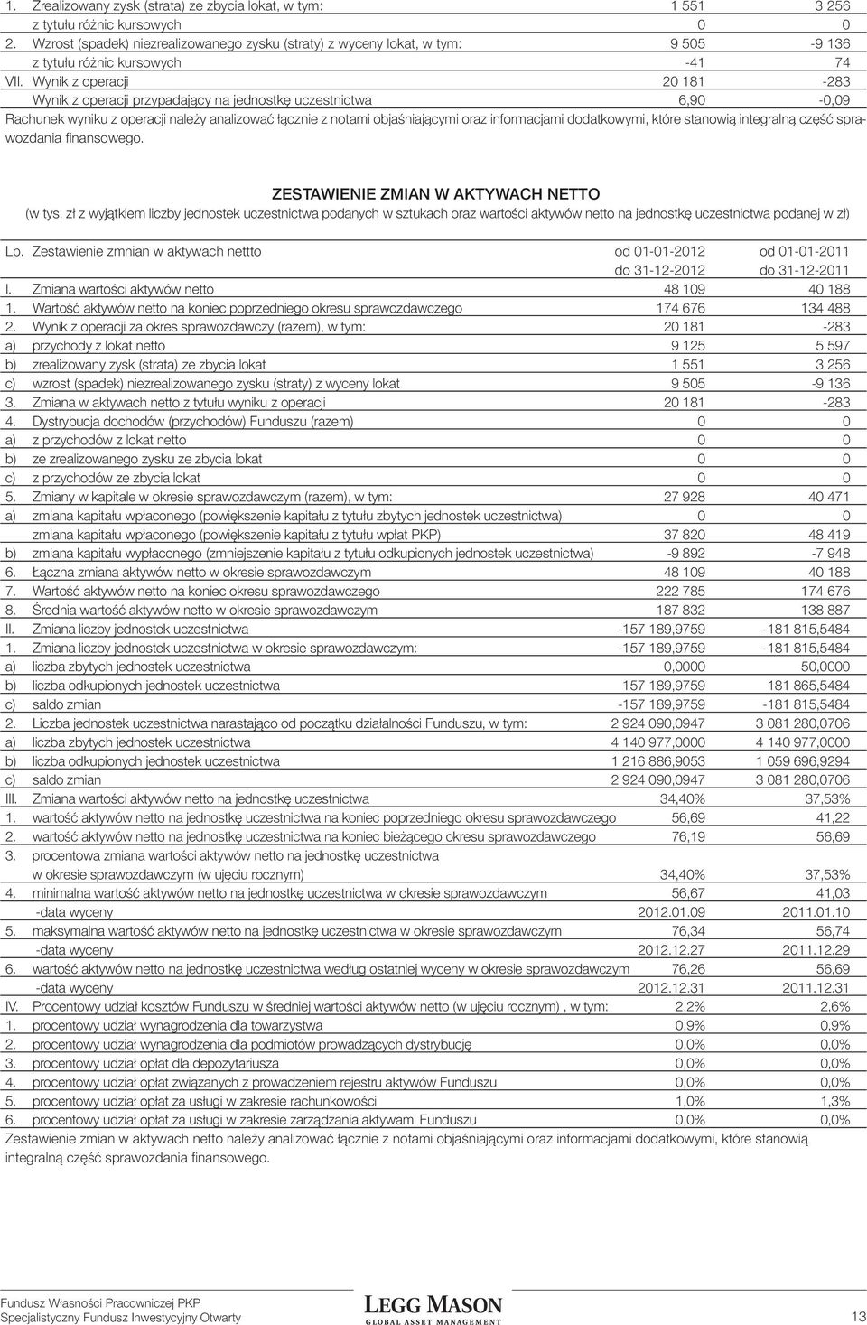 Wynik z operacji 20 181-283 Wynik z operacji przypadający na jednostkę uczestnictwa 6,90-0,09 Rachunek wyniku z operacji należy analizować łącznie z notami objaśniającymi oraz informacjami