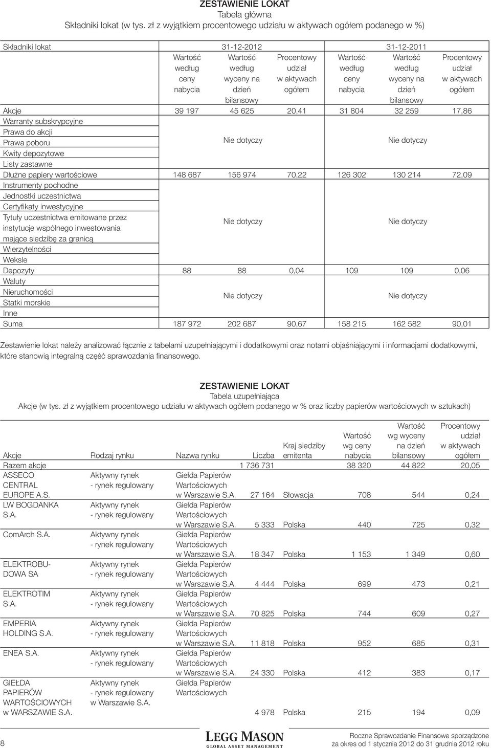 udział ceny wyceny na w aktywach ceny wyceny na w aktywach nabycia dzień ogółem nabycia dzień ogółem bilansowy bilansowy Akcje 39 197 45 625 20,41 31 804 32 259 17,86 Warranty subskrypcyjne Prawa do