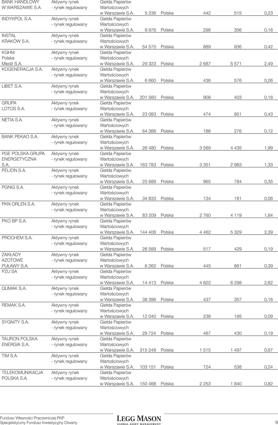 A. 6 660 Polska 436 576 0,26 LIBET S.A. Aktywny rynek Giełda Papierów w Warszawie S.A. 201 560 Polska 908 403 0,18 GRUPA Aktywny rynek Giełda Papierów LOTOS S.A. w Warszawie S.A. 23 083 Polska 474 951 0,43 NETIA S.