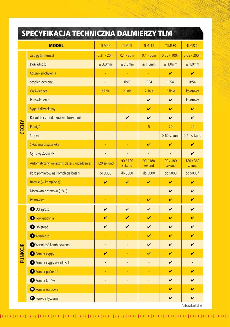 0mm Czujnik pochylenia - - - 4 4 Stopień ochrony - IP40 IP54 IP54 IP54 Wyświetlacz 2 linie 2 linie 2 linie 3 linie kolorowy Podświetlenie - - 4 4 kolorowy Sygnał dźwiękowy - - 4 4 4 CECHY Kalkulator