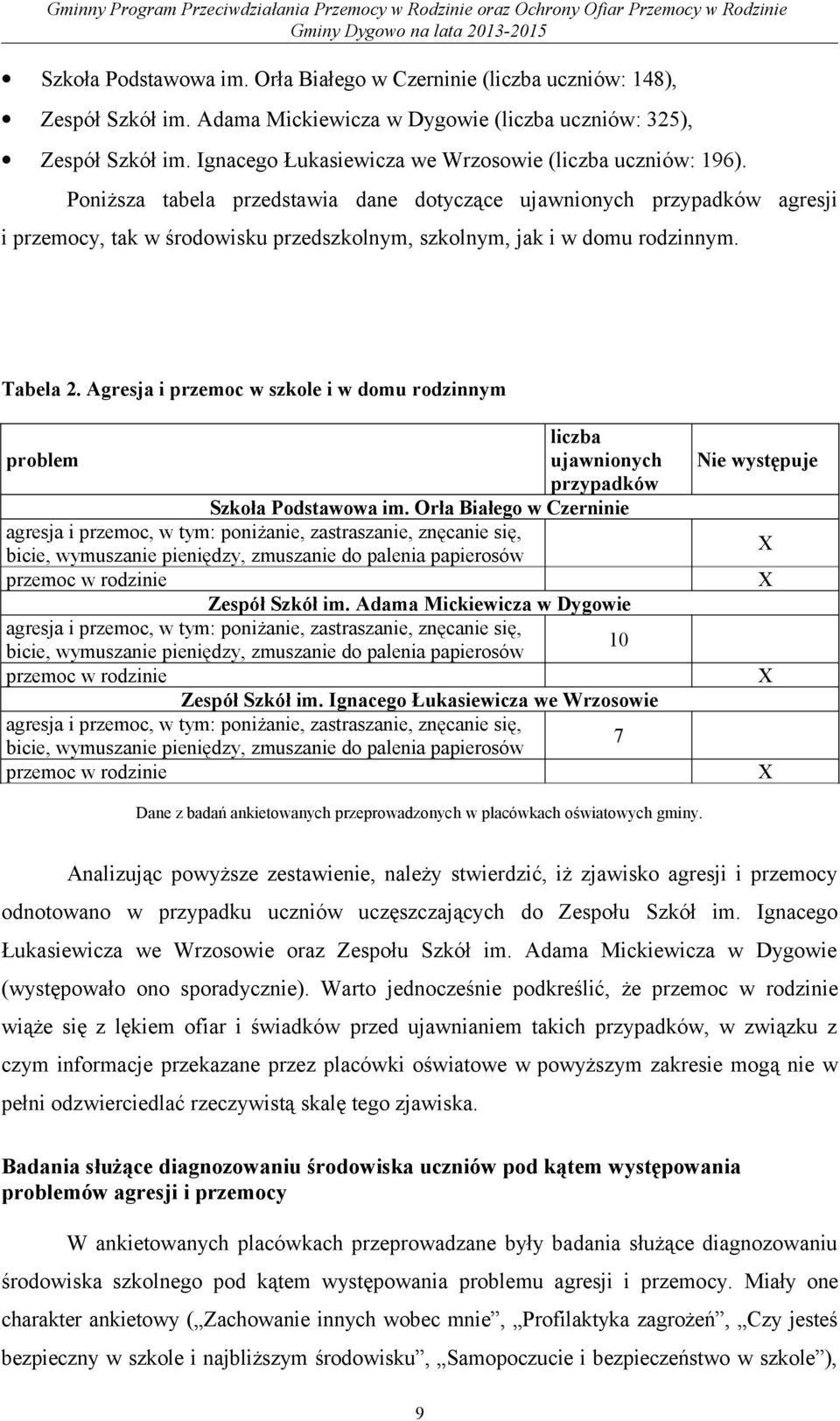 Poniższa tabela przedstawia dane dotyczące ujawnionych przypadków agresji i przemocy, tak w środowisku przedszkolnym, szkolnym, jak i w domu rodzinnym. Tabela 2.