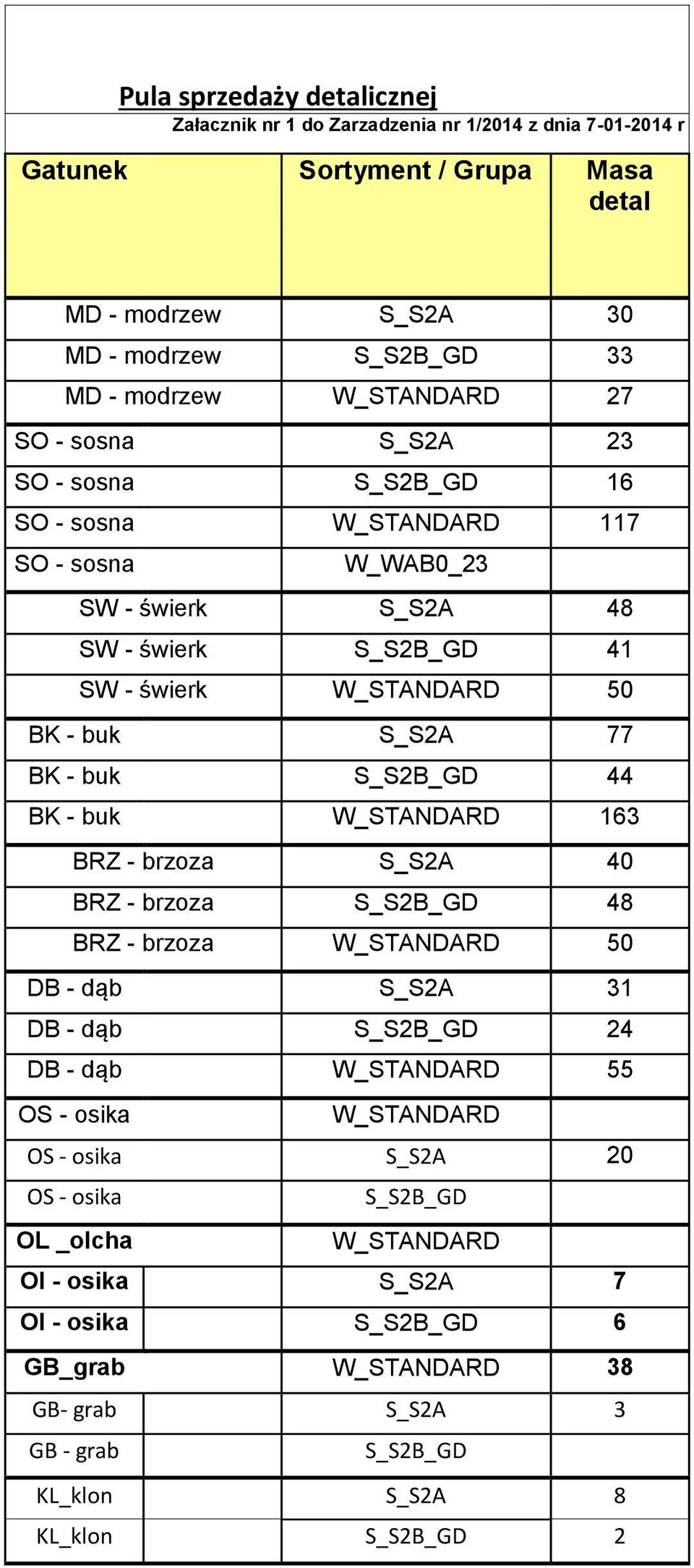 S_S2B_GD 44 BK - buk W_STANDARD 163 BRZ - brzoza S_S2A 40 BRZ - brzoza S_S2B_GD 48 BRZ - brzoza W_STANDARD 50 DB - dąb S_S2A 31 DB - dąb S_S2B_GD 24 DB - dąb W_STANDARD 55 OS - osika W_STANDARD