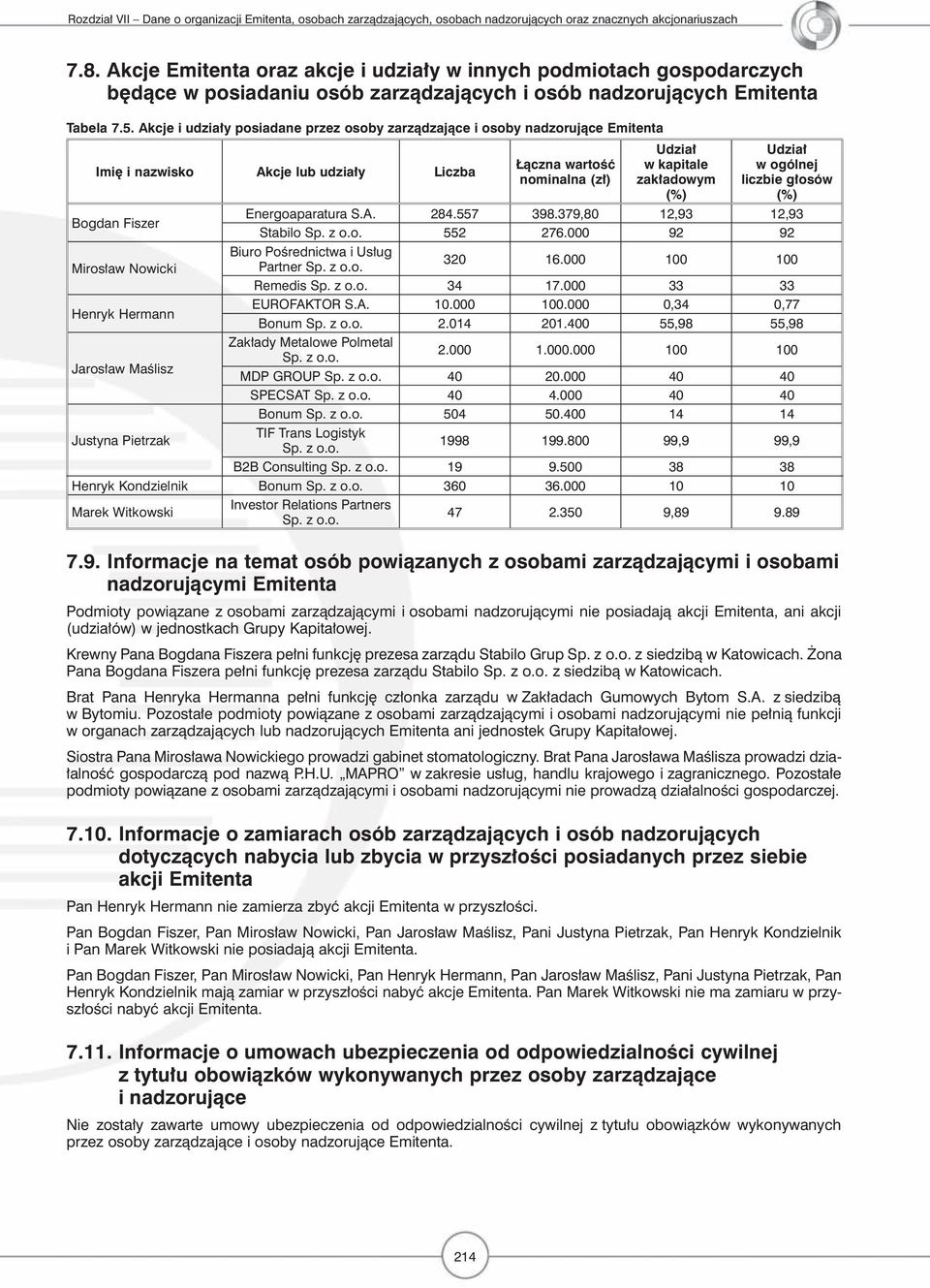 Pietrzak Łączna wartość nominalna (zł) Udział w kapitale zakładowym (%) Udział w ogólnej liczbie głosów (%) Energoaparatura S.A. 284.557 398.379,80 12,93 12,93 Stabilo Sp. z o.o. 552 276.