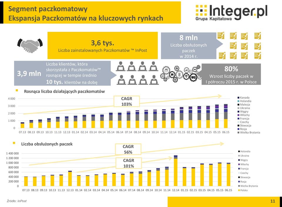 klientów na dobę Rosnąca liczba działających paczkomatów CAGR 103% 8 mln Liczba obsłużonych paczek w 2014 r. 07.13 08.13 09.13 10.13 11.13 12.13 01.14 02.14 03.14 04.14 05.14 06.14 07.14 08.14 09.