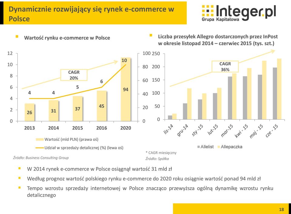 Consulting Group Udział w sprzedaży detalicznej (%) (lewa oś) * CAGR miesięczny Źródło: Spółka Allelist Allepaczka W 2014 rynek e-commerce w Polsce osiągnął wartość 31 mld zł Według