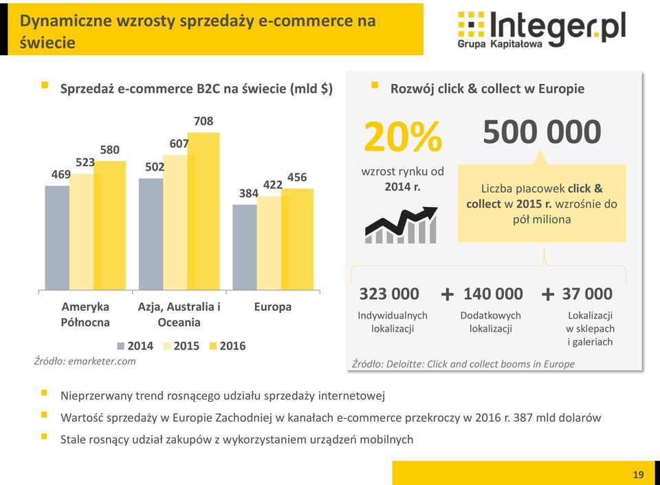 com Azja, Australia i Oceania 2014 2015 2016 Europa 323 000 140 000 37 000 Indywidualnych lokalizacji + + Dodatkowych lokalizacji Źródło: Deloitte: Click and collect booms in Europe