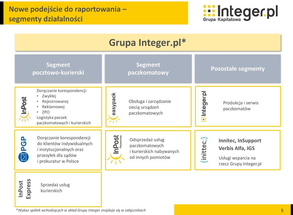 Obsługa i zarządzanie siecią urządzeń paczkomatowych Produkcja i serwis paczkomatów Doręczanie korespondencji do klientów indywidualnych i instytucjonalnych oraz przesyłek dla sądów