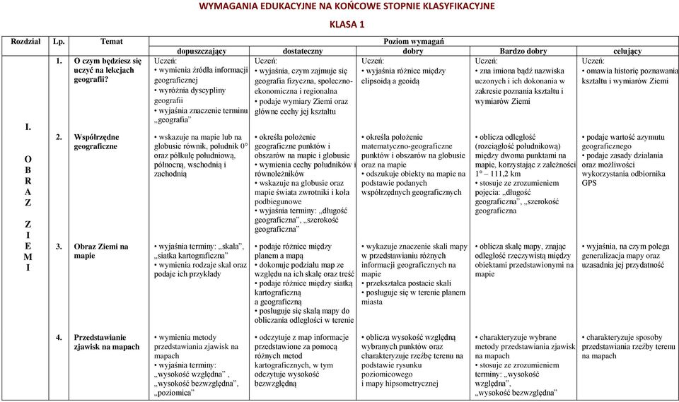 Obraz Ziemi na mapie Uczeń: wymienia źródła informacji geograficznej wyróżnia dyscypliny geografii terminu geografia lub na globusie równik, południk 0 oraz półkulę południową, północną, wschodnią i