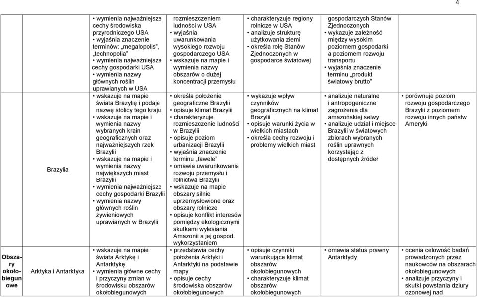 miast Brazylii wymienia najważniejsze cechy gospodarki Brazylii głównych roślin żywieniowych uprawianych w Brazylii świata Arktykę i Antarktykę wymienia główne cechy i przyczyny zmian w środowisku