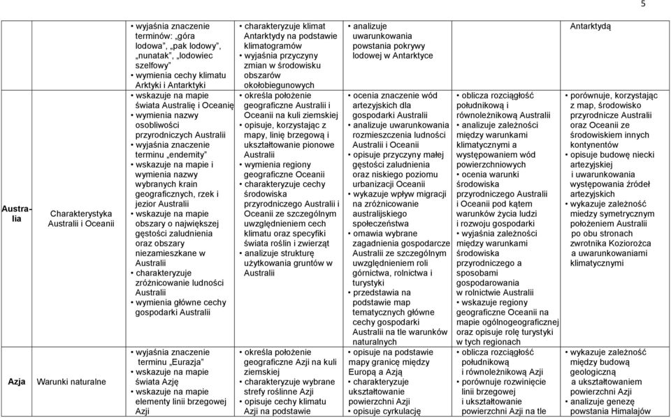 niezamieszkane w Australii charakteryzuje zróżnicowanie ludności Australii wymienia główne cechy gospodarki Australii terminu Eurazja świata Azję elementy linii brzegowej Azji charakteryzuje klimat