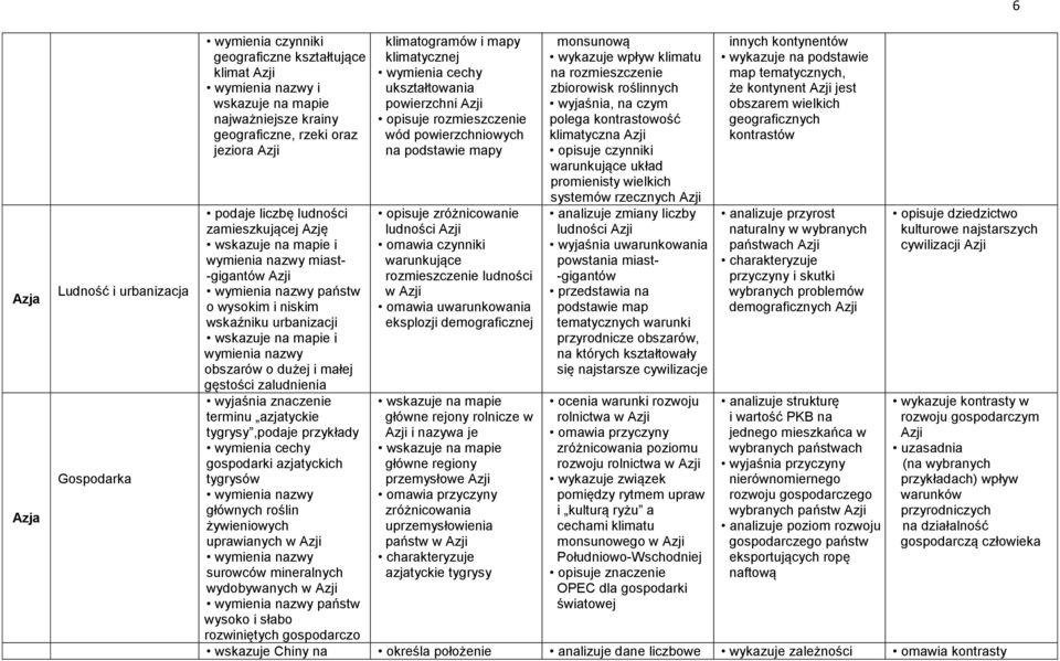 tygrysy,podaje przykłady wymienia cechy gospodarki azjatyckich tygrysów głównych roślin żywieniowych uprawianych w Azji surowców mineralnych wydobywanych w Azji państw wysoko i słabo rozwiniętych