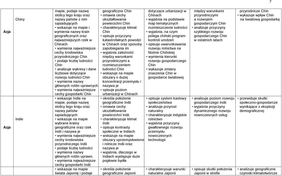 Chin wskazuje Indie na mapie, podaje nazwę stolicy tego kraju oraz nazwy państw sąsiadujących wybrane krainy geograficzne oraz rzek Indii i nazywa je wymienia najważniejsze cechy środowiska