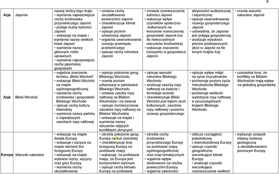 i gospodarki Bliskiego Wschodu opisuje cechy kultury islamskiej państw o największych zasobach ropy naftowej świata Europę wskazuje i nazywa na mapie element linii brzegowej Europy wybrane niziny,