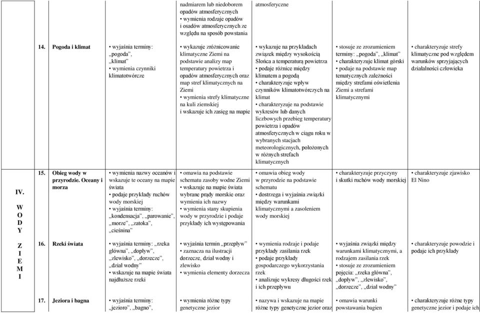 atmosferycznych wymienia rodzaje opadów i osadów atmosferycznych ze względu na sposób powstania wykazuje zróżnicowanie klimatyczne Ziemi na podstawie analizy map temperatury powietrza i opadów