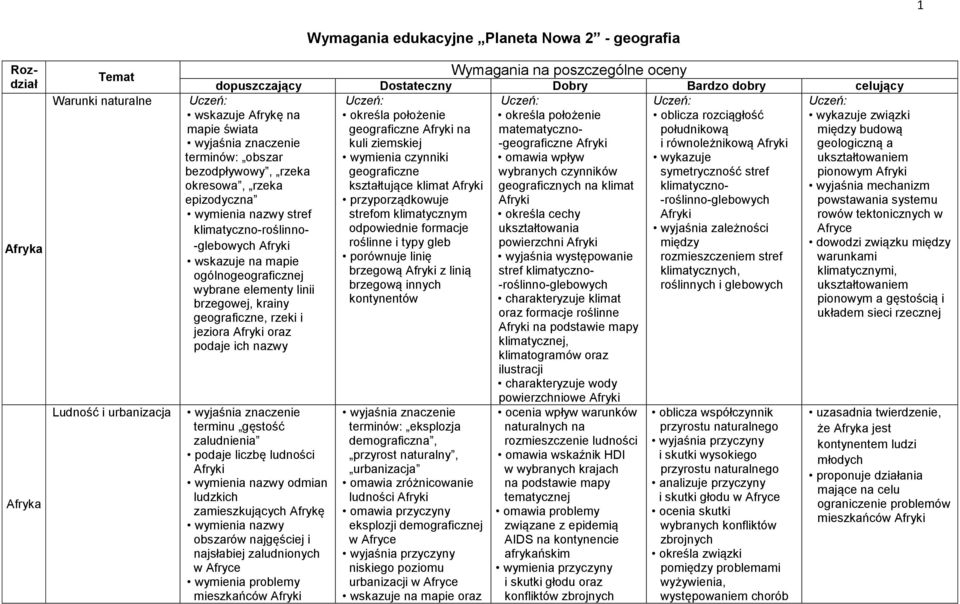 geografia Wymagania na poszczególne oceny dopuszczający Dostateczny Dobry Bardzo dobry celujący Uczeń: Uczeń: określa położenie oblicza rozciągłość geograficzne Afryki na południkową kuli ziemskiej i