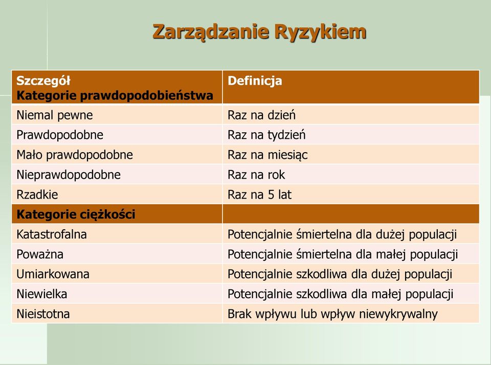 Raz na miesiąc Raz na rok Raz na 5 lat Potencjalnie śmiertelna dla dużej populacji Potencjalnie śmiertelna dla małej