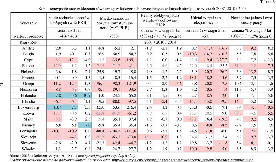 Nominalne jednostkowe koszty pracy średnia z 3 lat zmiana % w ciągu 3 lat zmiana % w ciągu 5 lat zmiana % w ciągu 3 lat wartości progowe -4% / +6% -35% ±5% ( ) / ±11% (poza ) -6% +9% ( ) / +12% (poza