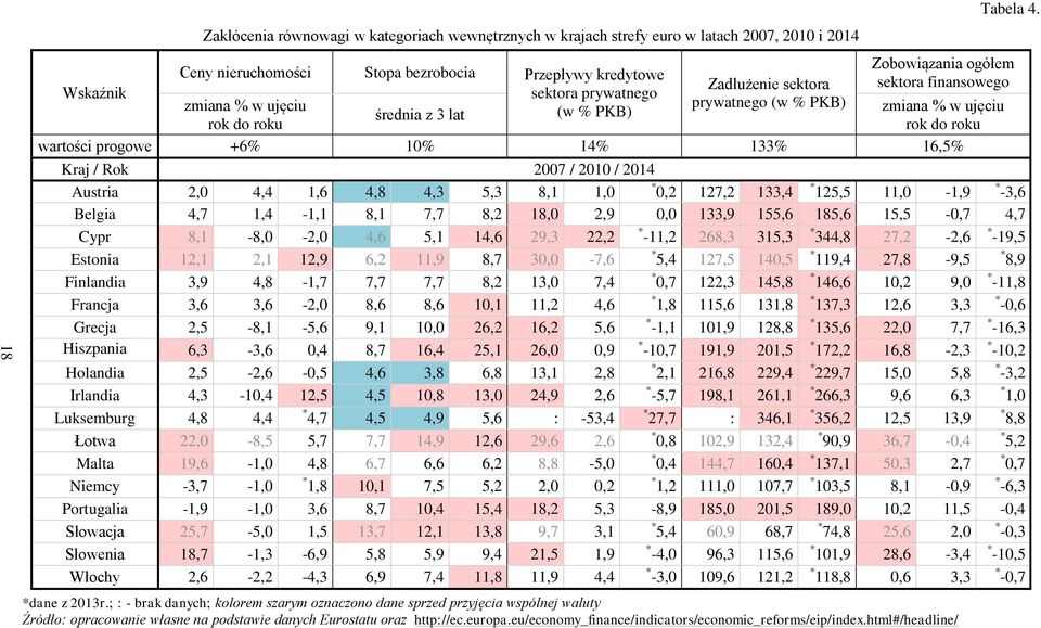 Zobowiązania ogółem sektora finansowego zmiana % w ujęciu rok do roku Kraj / Rok 2007 / 2010 / 2014 Austria 2,0 4,4 1,6 4,8 4,3 5,3 8,1 1,0 * 0,2 127,2 133,4 * 125,5 11,0-1,9 * -3,6 Belgia 4,7