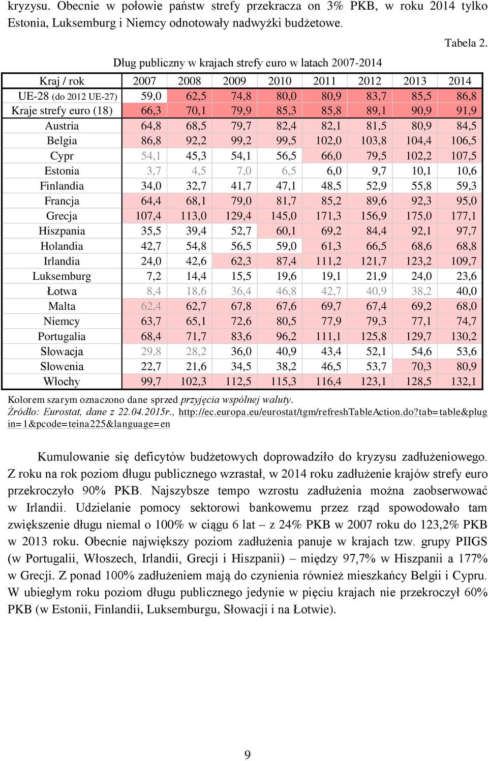 Kraj / rok 2007 2008 2009 2010 2011 2012 2013 2014 UE-28 (do 2012 UE-27) 59,0 62,5 74,8 80,0 80,9 83,7 85,5 86,8 Kraje strefy euro (18) 66,3 70,1 79,9 85,3 85,8 89,1 90,9 91,9 Austria 64,8 68,5 79,7