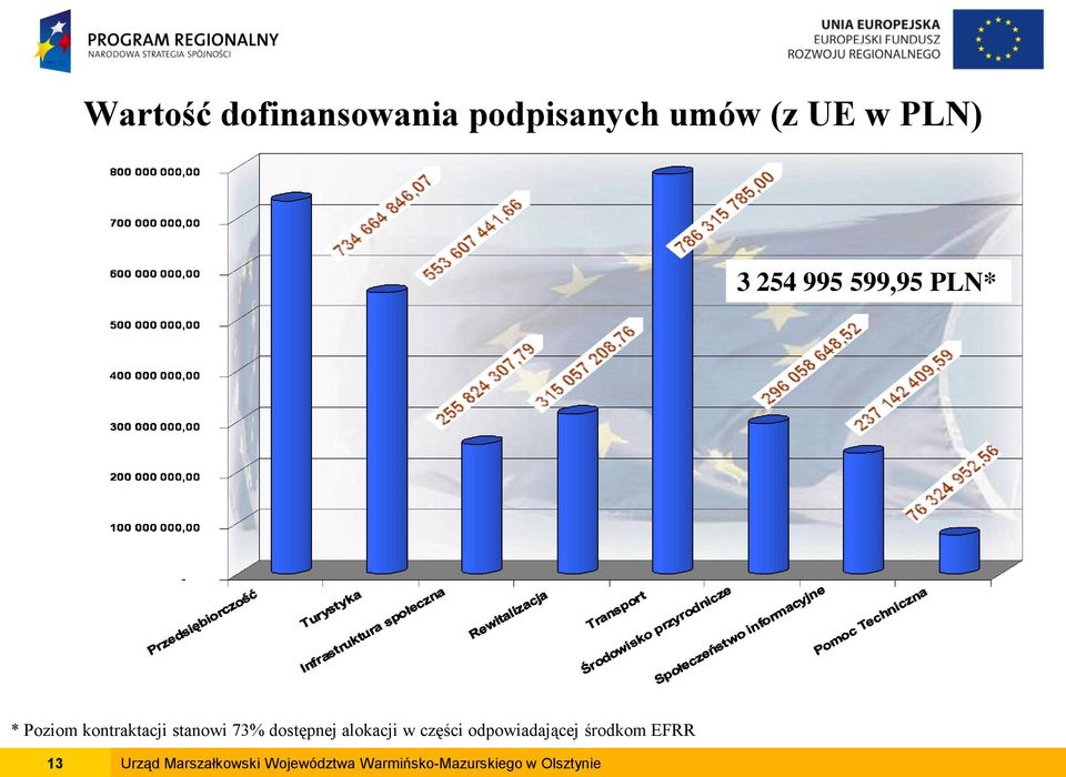 dostępnej alokacji w części odpowiadającej środkom EFRR 13