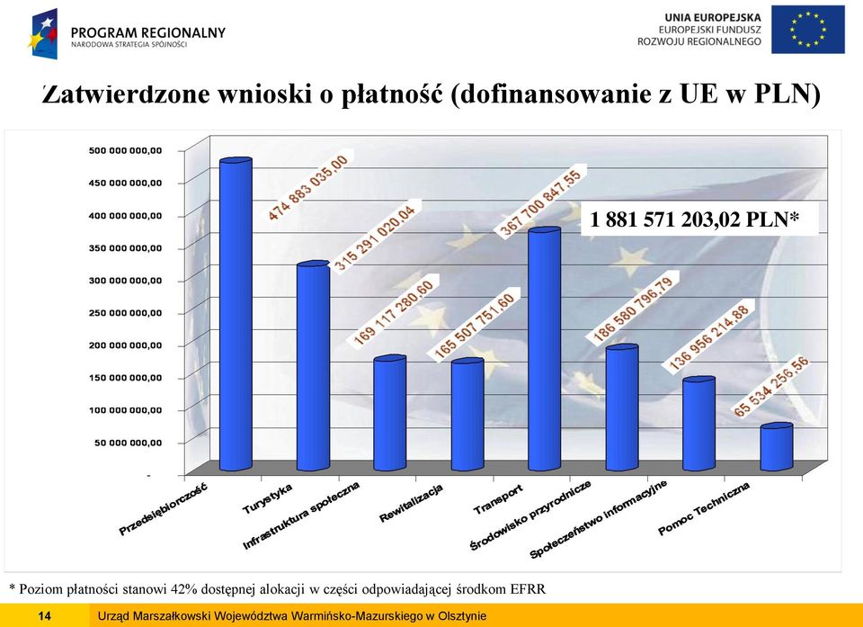 dostępnej alokacji w części odpowiadającej środkom EFRR 14