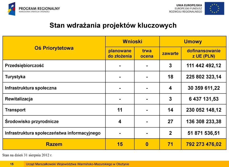 437 131,53 Transport 11-14 230 052 148,12 Środowisko przyrodnicze 4-27 136 308 233,38 Infrastruktura społeczeństwa informacyjnego - - 2