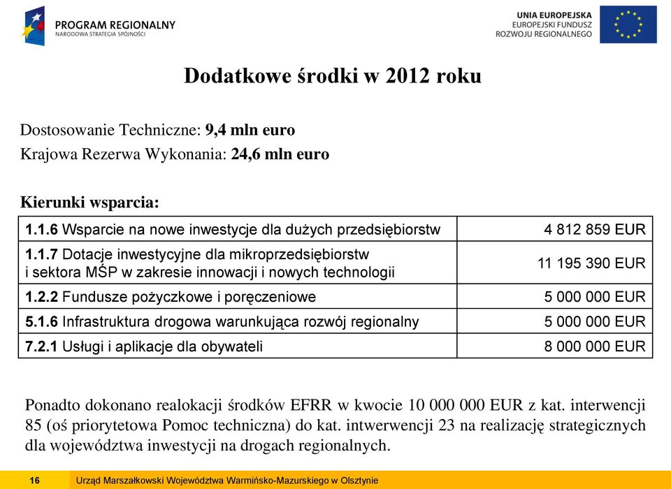 2.1 Usługi i aplikacje dla obywateli 8 000 000 EUR Ponadto dokonano realokacji środków EFRR w kwocie 10 000 000 EUR z kat. interwencji 85 (oś priorytetowa Pomoc techniczna) do kat.