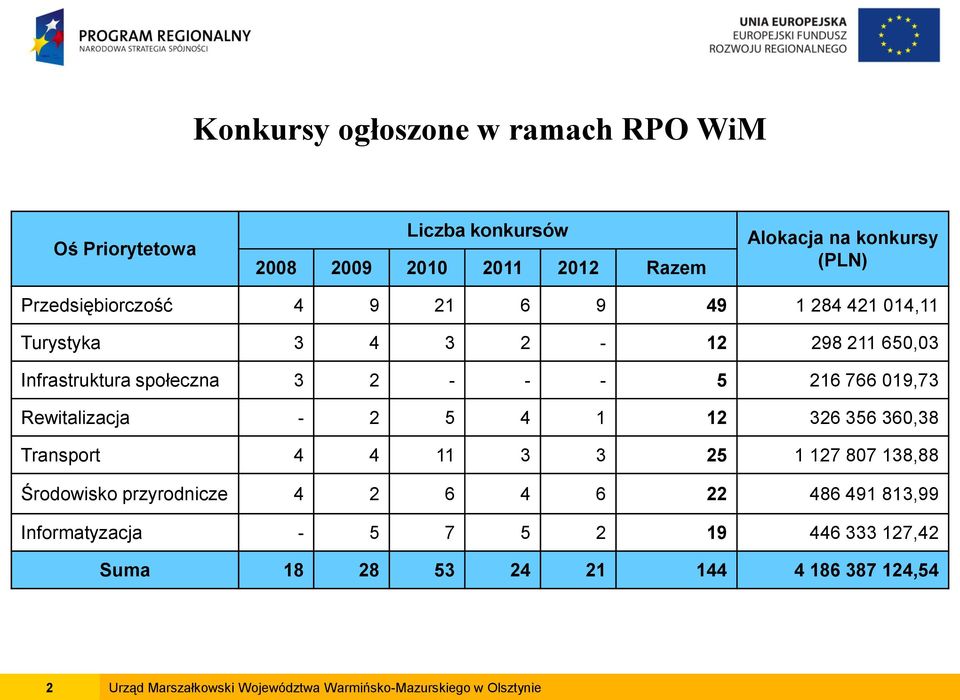 Rewitalizacja - 2 5 4 1 12 326 356 360,38 Transport 4 4 11 3 3 25 1 127 807 138,88 Środowisko przyrodnicze 4 2 6 4 6 22 486 491 813,99