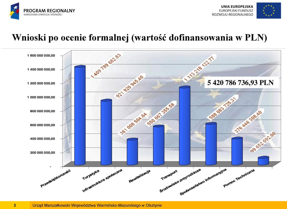 736,93 PLN 3 Urząd Marszałkowski