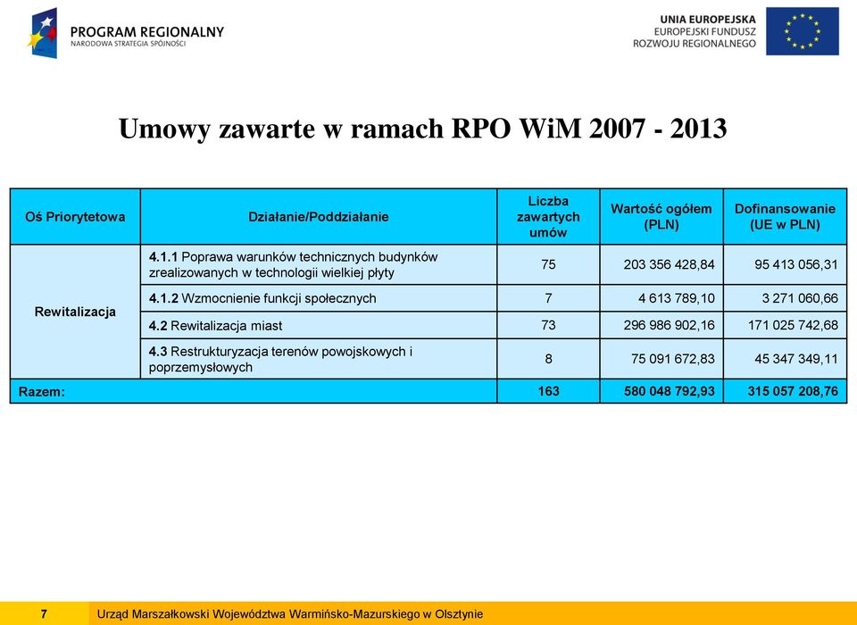 2 Rewitalizacja miast 73 296 986 902,16 171 025 742,68 4.