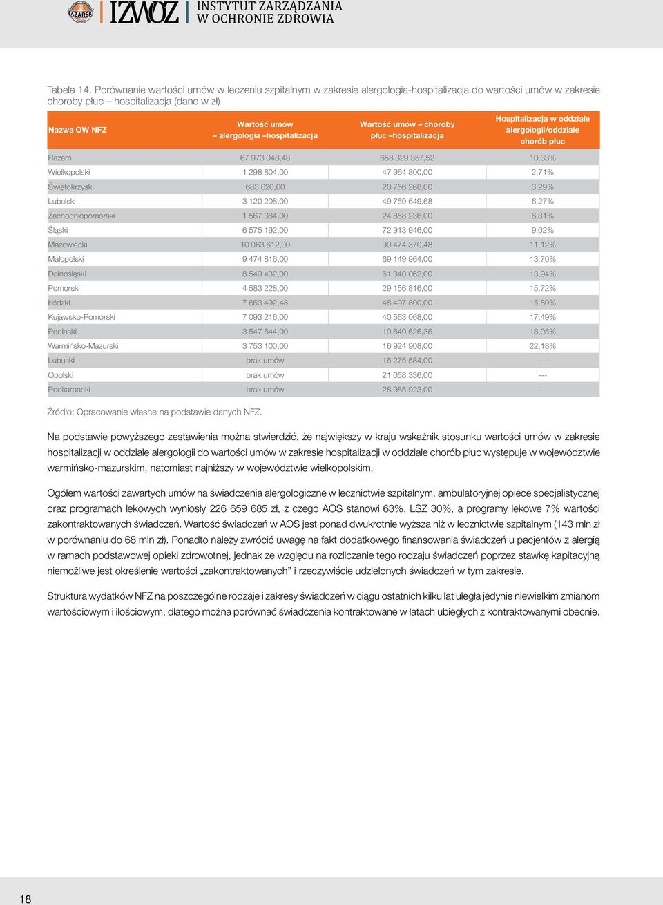 hospitalizacja Wartość umów choroby płuc hospitalizacja Hospitalizacja w oddziale alergologii/oddziale chorób płuc Razem 67 973 048,48 658 329 357,52 10,33% Wielkopolski 1 298 804,00 47 964 800,00