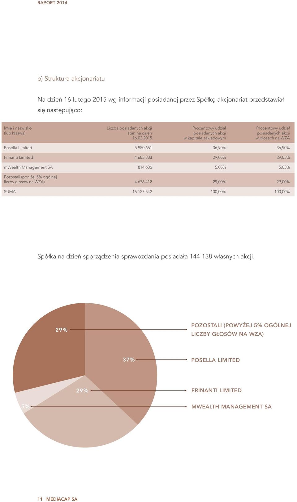 2015 w kapitale zakładowym w głosach na WZA Posella Limited 5 950 661 36,90% 36,90% Frinanti Limited 4 685 833 29,05% 29,05% mwealth Management SA 814 636 5,05% 5,05% Pozostali (poniżej 5%