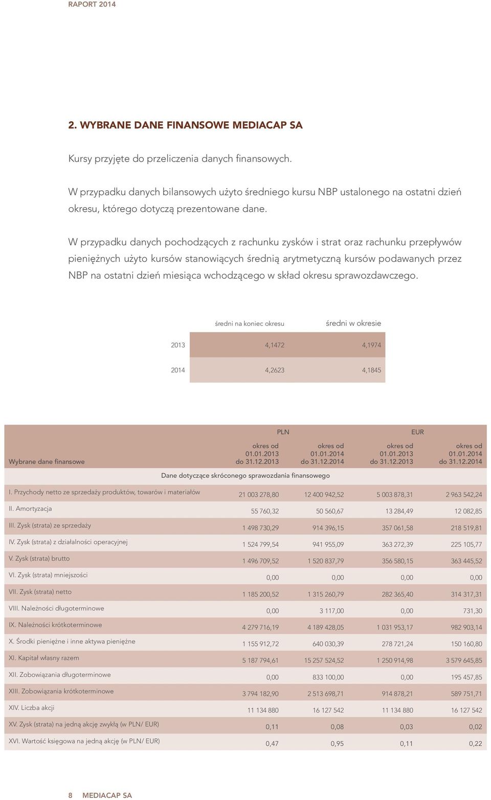 W przypadku danych pochodzących z rachunku zysków i strat oraz rachunku przepływów pieniężnych użyto kursów stanowiących średnią arytmetyczną kursów podawanych przez NBP na ostatni dzień miesiąca