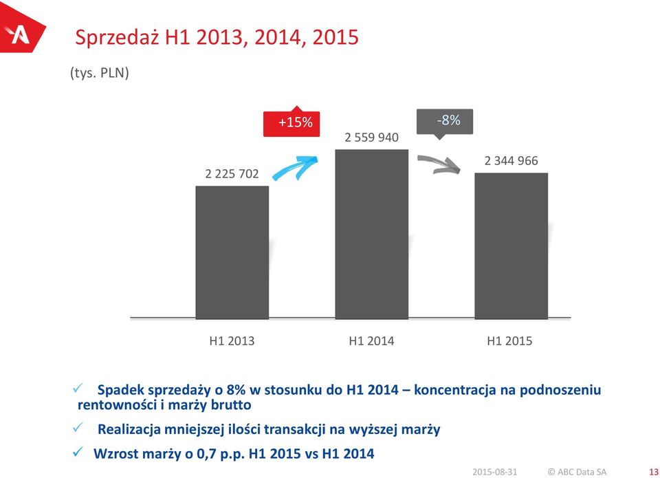 +15% -8% 2 559 940 2 344 966 2 225 702 H1 2013 H1 2014 H1 2015 Spadek sprzedaży o 8% w stosunku do H1 2014