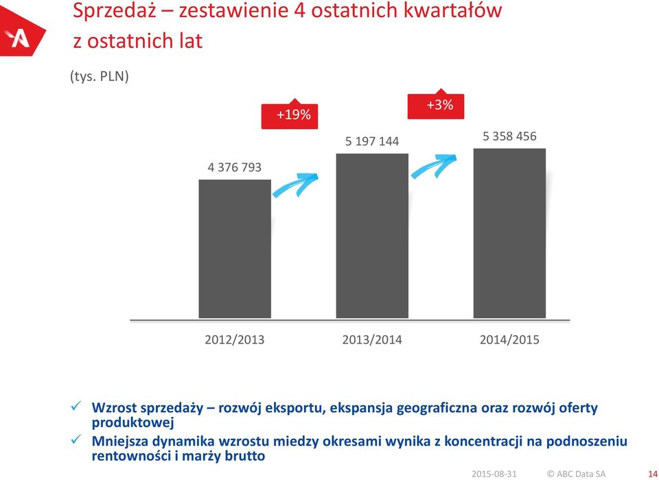 0 2012/2013 2013/2014 2014/2015 Wzrost sprzedaży rozwój eksportu, ekspansja geograficzna oraz rozwój