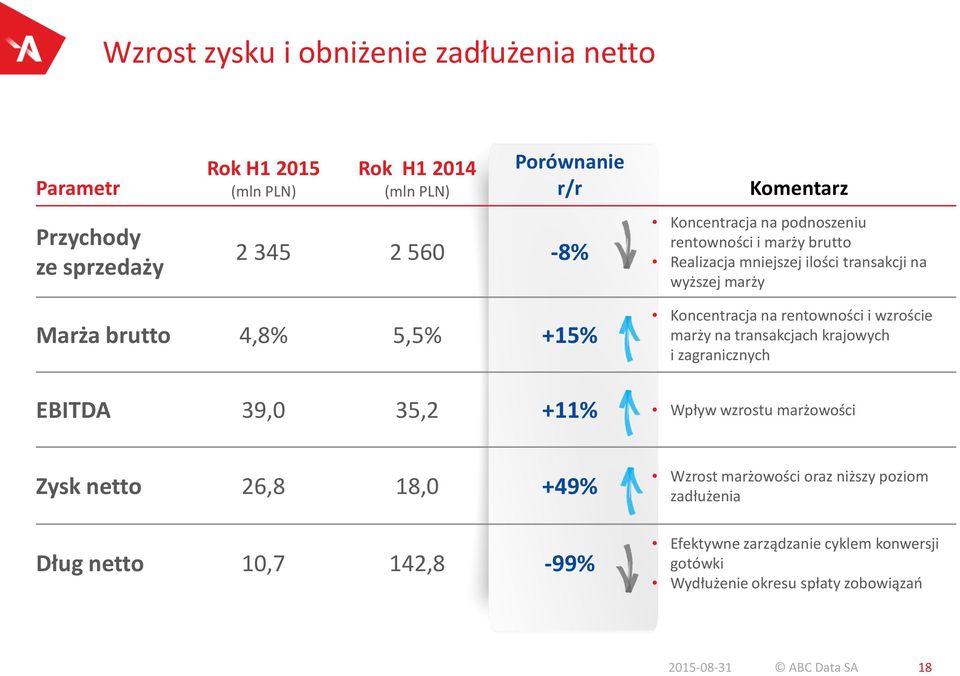 rentowności i wzroście marży na transakcjach krajowych i zagranicznych EBITDA 39,0 35,2 +11% Wpływ wzrostu marżowości Zysk netto 26,8 18,0 +49% Dług netto 10,7