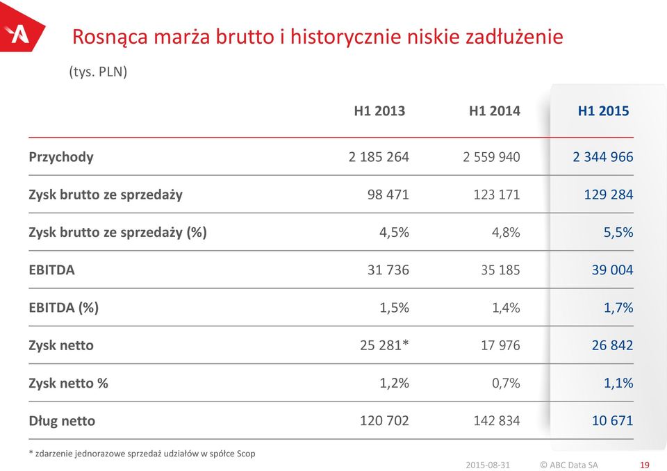 284 Zysk brutto ze sprzedaży (%) 4,5% 4,8% 5,5% EBITDA 31 736 35 185 39 004 EBITDA (%) 1,5% 1,4% 1,7% Zysk netto