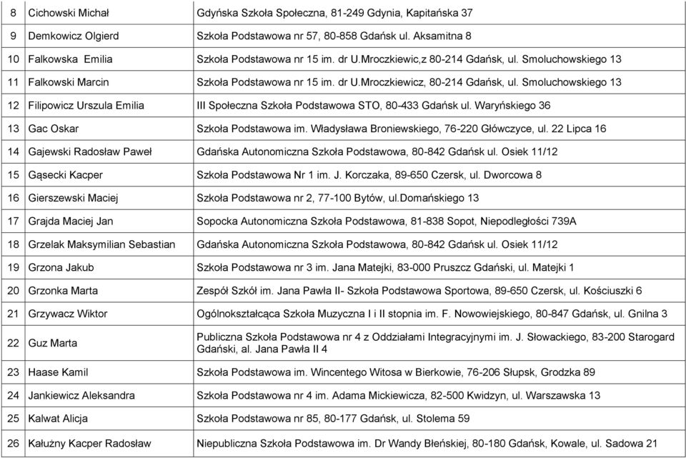 Smoluchowskiego 13 12 Filipowicz Urszula Emilia III Społeczna Szkoła Podstawowa STO, 80-433 Gdańsk ul. Waryńskiego 36 13 Gac Oskar Szkoła Podstawowa im. Władysława Broniewskiego, 76-220 Główczyce, ul.